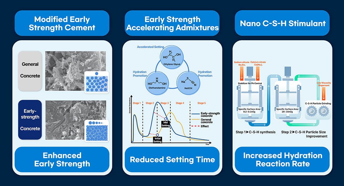 Hyundai E&C acquired new disaster safety technology Modified Early Strength Cement Enhanced Early Strength General Concrete Early-strength Concrete Early Strength Accelerating Admixtures Reduced Setting Time Accelerated Setting HO H2C CH2 OH Ethylene Glycol Hydration Promotion HO HN OH Diethanolamine Hydration Promotion Na S N NaSCN Concrete Strength Time Stage 1 Stage 2 Stage 3 Stage 4 Stage 5 Initial Setting Mid Setting Early-strength concrete General concrete Effect Nano C-S-H Stimulant Increased Hydration Reaction Rate Step 1 > C-S-H synthesis Sodium silicate Na Slo3 Calcium nitrate Ca(No2)3 Stabilizer for Ph Control Specific Surface Area 0.2~0.3 m2/g Step 2 > C-S-H Particle Size Improvement Specific Surface Area 20~30 m2/g C-S-H Particle Grinding Low Viscosity Dispersant